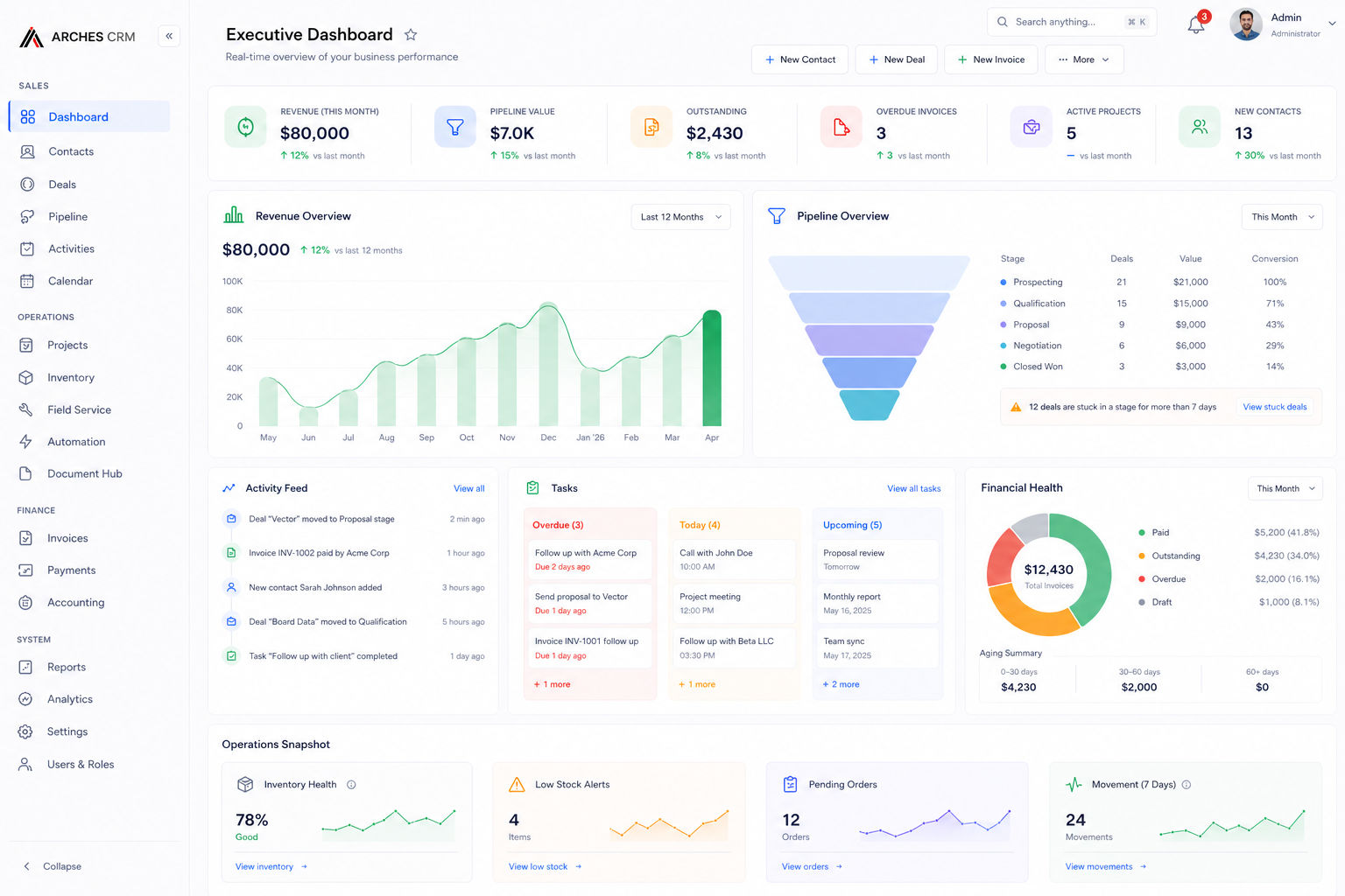 Arches CRM executive dashboard showing revenue, pipeline, tasks and financial health