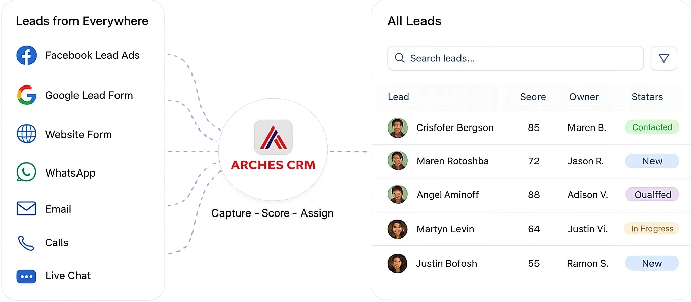 Arches CRM sales dashboard with lead and pipeline analytics