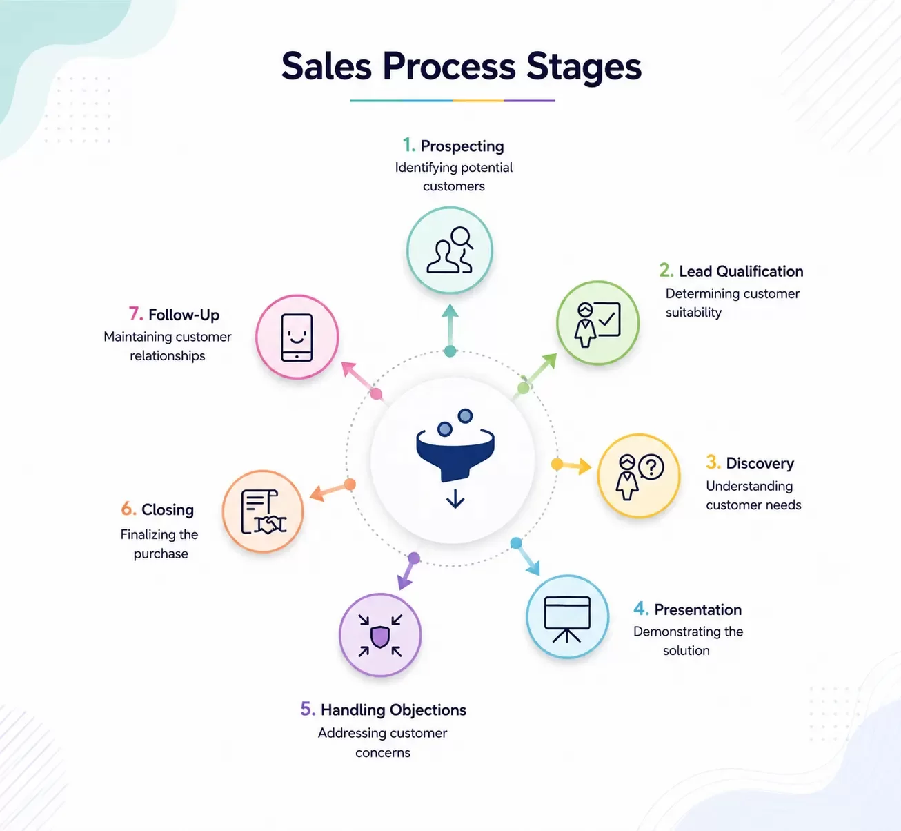 the sales process