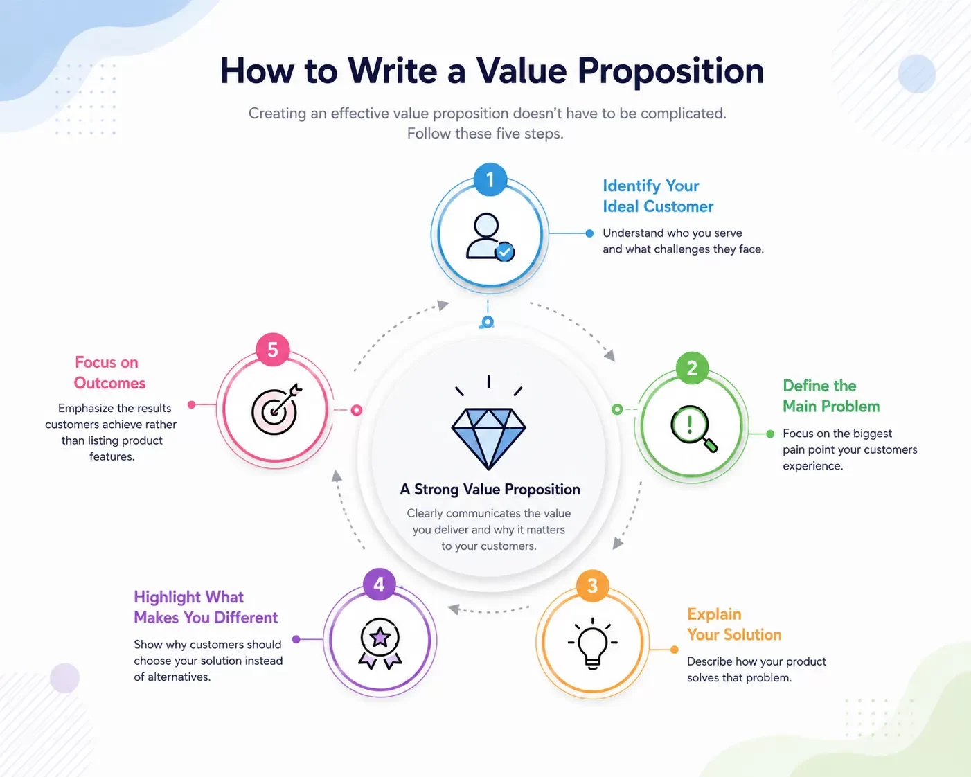 Value Proposition