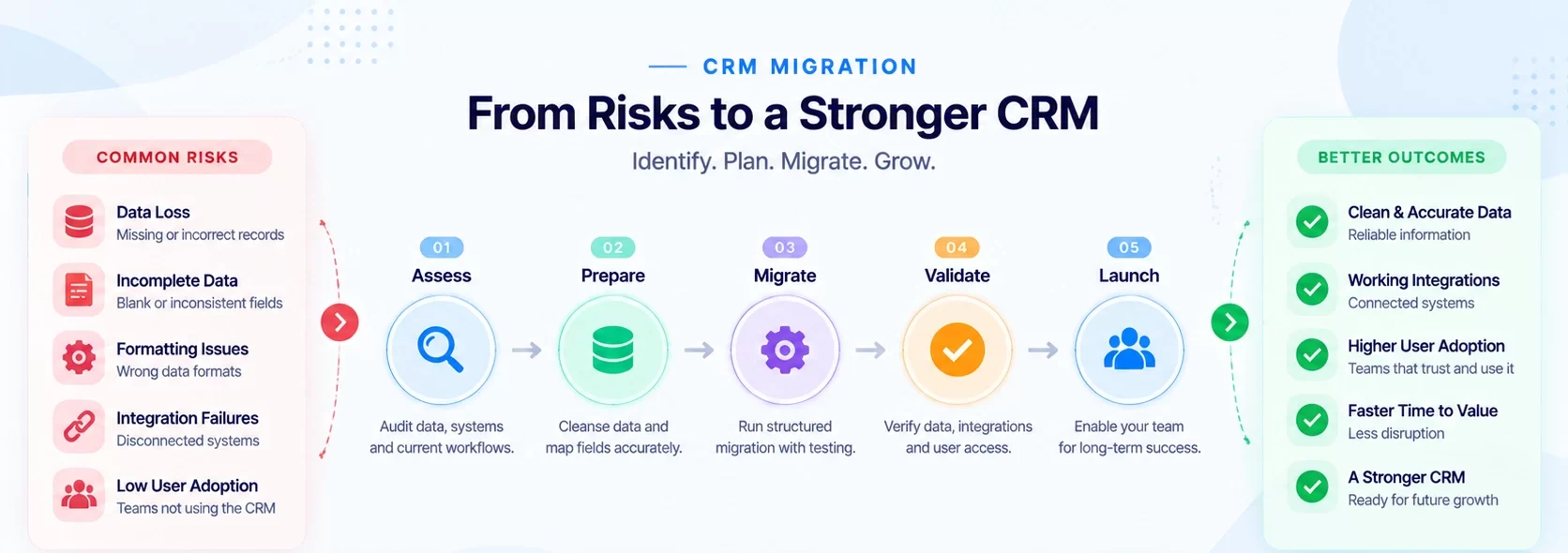 Risks to Stronger CRM