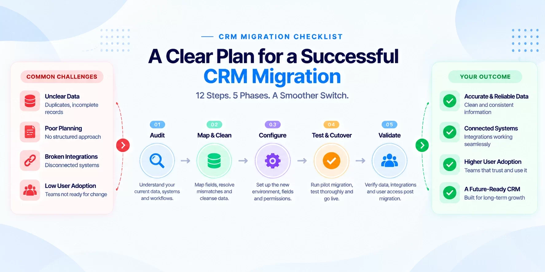 CRM Migration checklist