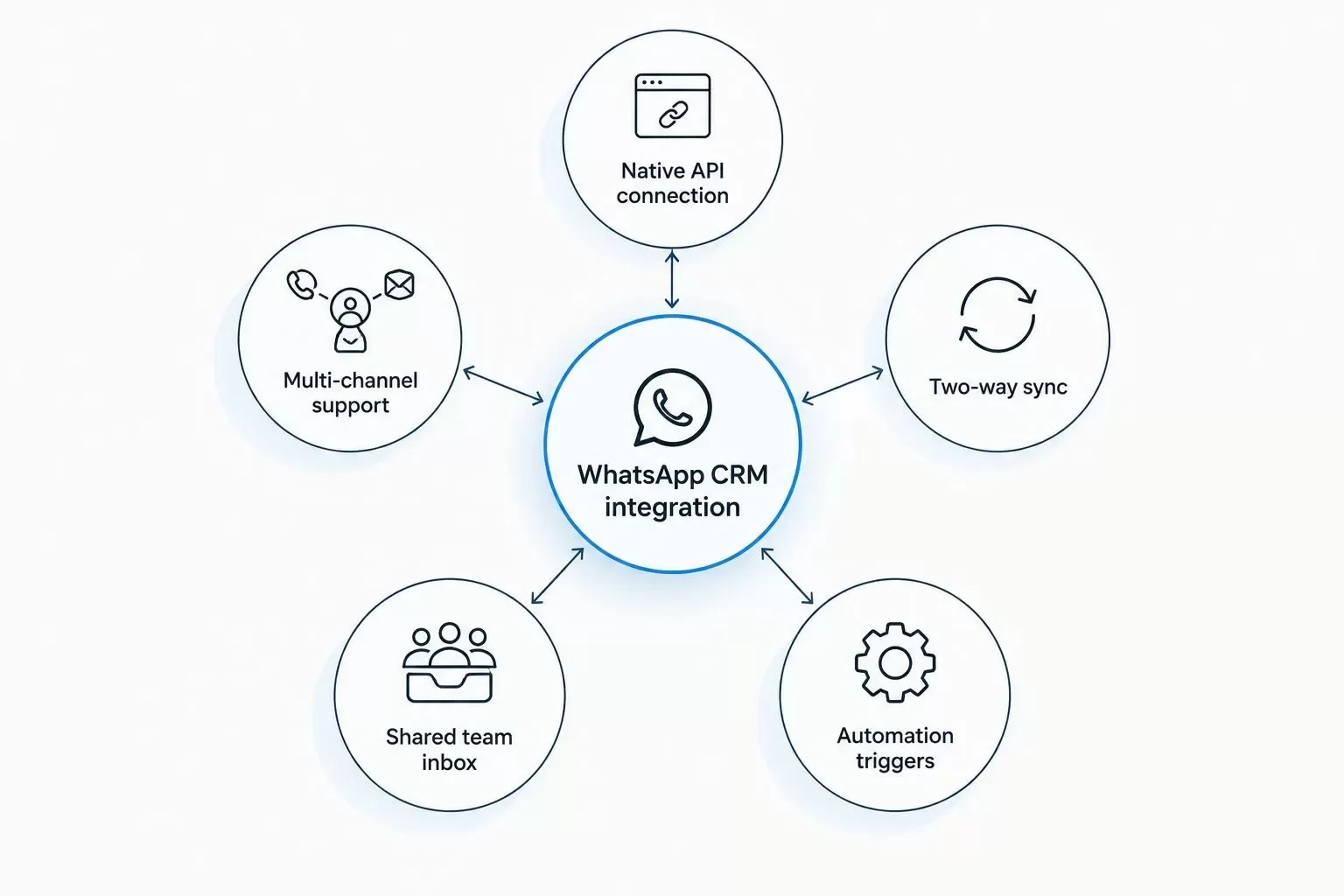 Diagram showing five criteria connected to WhatsApp CRM integration