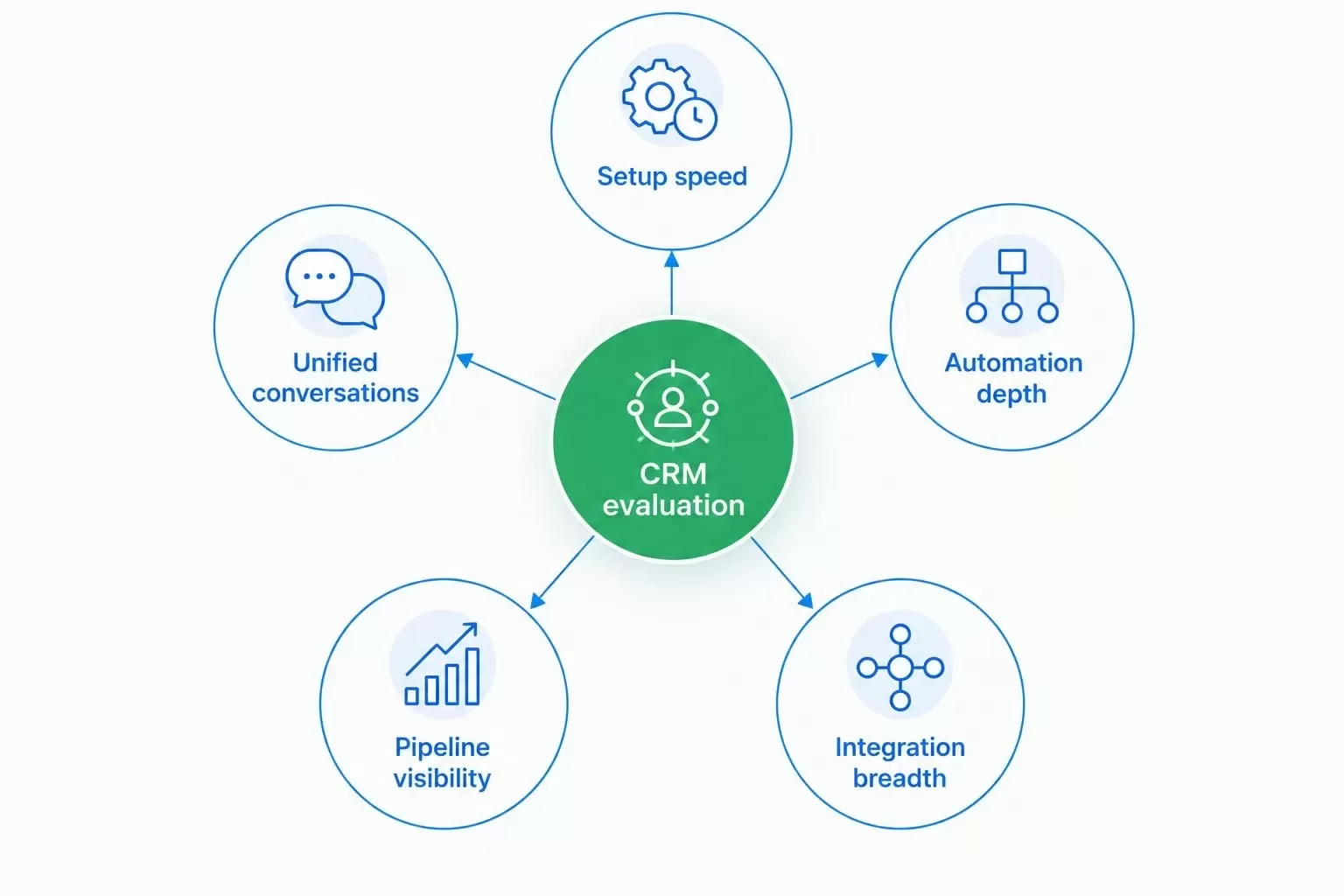 Hub and spoke diagram of five CRM evaluation criteria