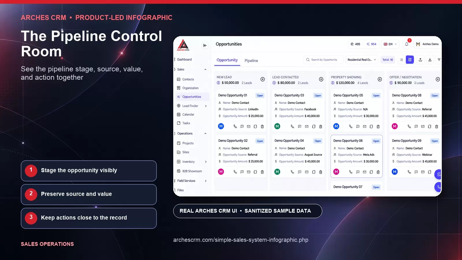 The Pipeline Control Room — product-led Arches CRM infographic card with sanitized synthetic sample data