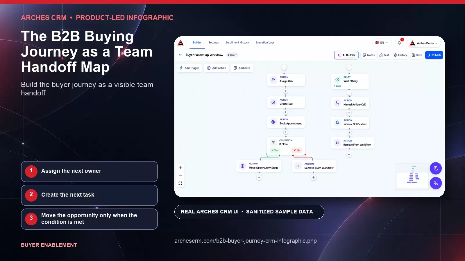 The B2B Buying Journey as a Team Handoff Map — product-led Arches CRM infographic card with sanitized synthetic sample data