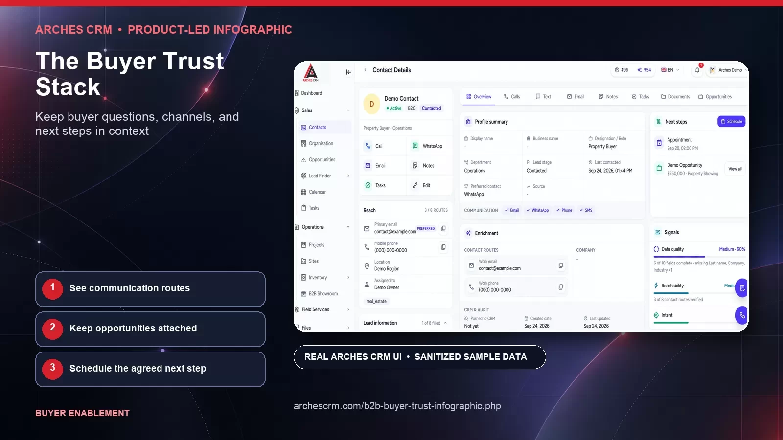 The Buyer Trust Stack — product-led Arches CRM infographic card with sanitized synthetic sample data