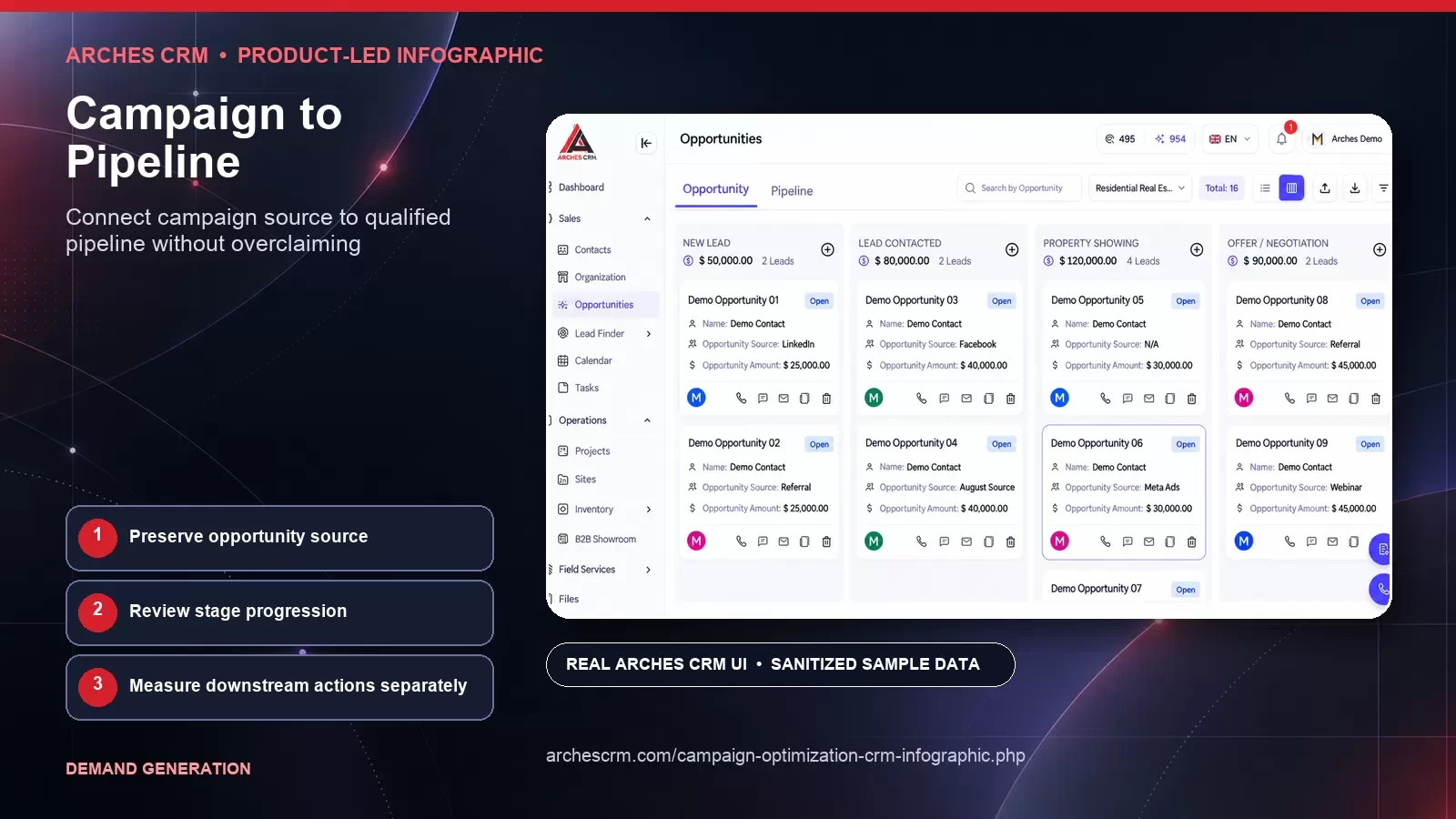 Campaign to Pipeline — product-led Arches CRM infographic card with sanitized synthetic sample data