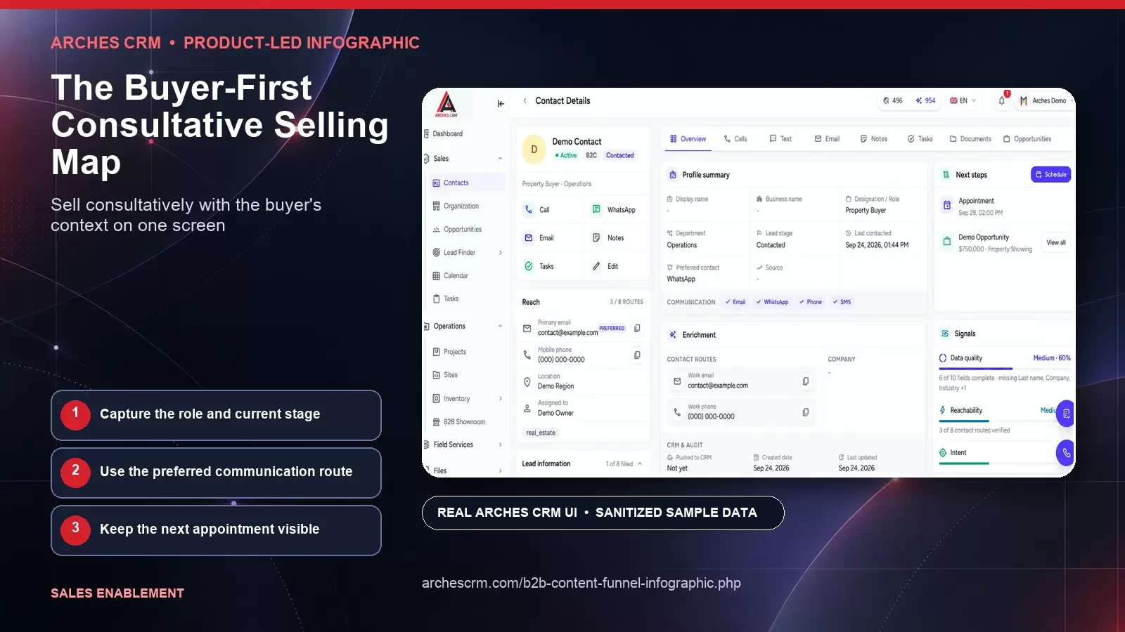 The Buyer-First Consultative Selling Map — product-led Arches CRM infographic card with sanitized synthetic sample data