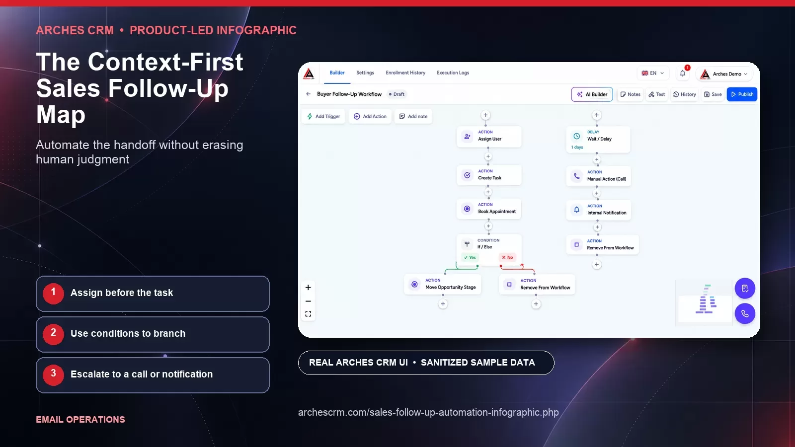 The Context-First Sales Follow-Up Map — product-led Arches CRM infographic card with sanitized synthetic sample data