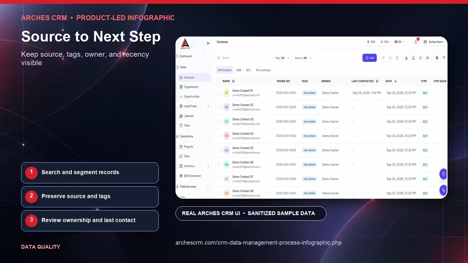 Source to Next Step — product-led Arches CRM infographic card with sanitized synthetic sample data