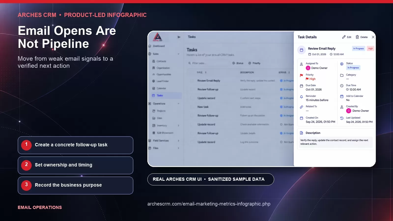 Email Opens Are Not Pipeline — product-led Arches CRM infographic card with sanitized synthetic sample data