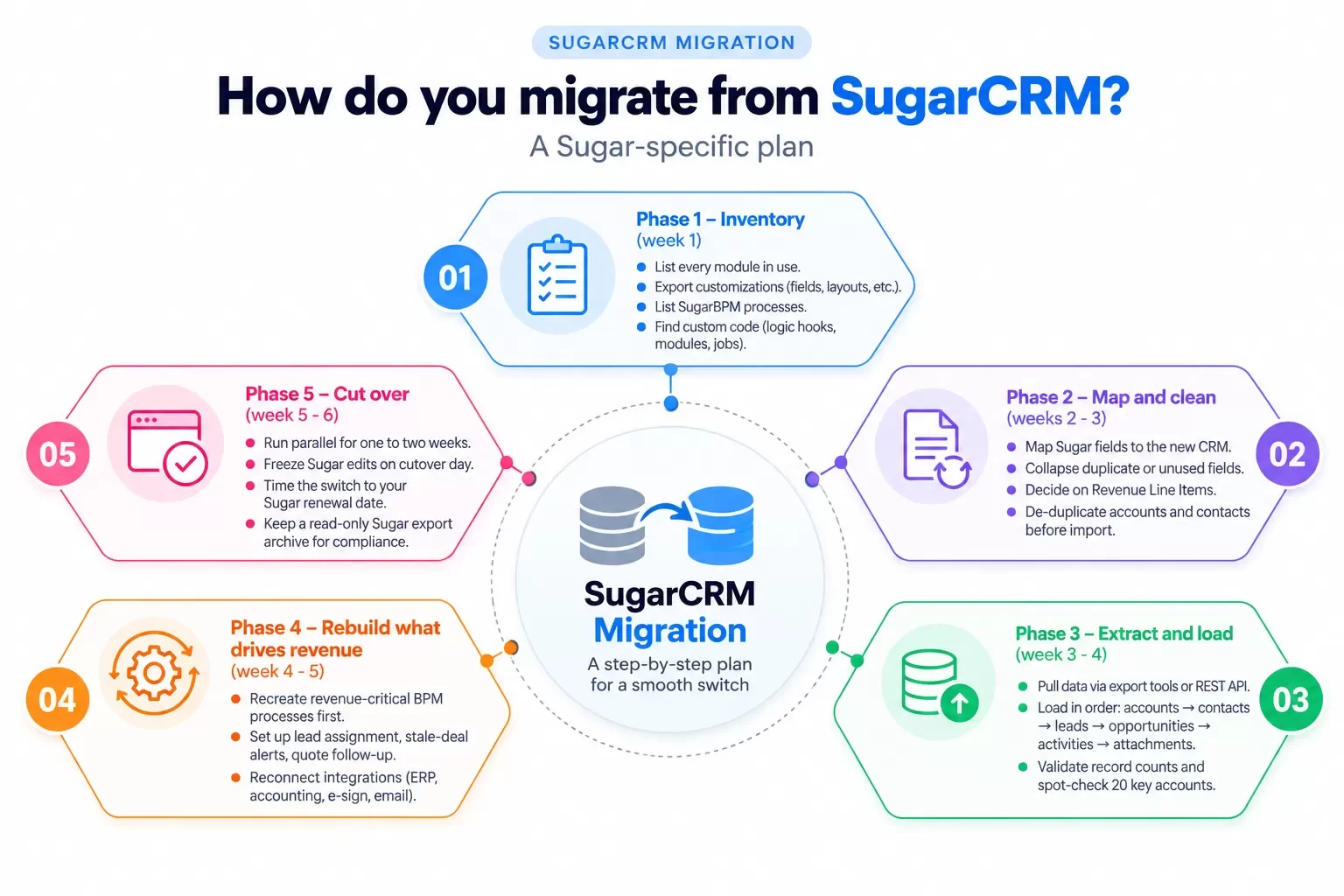 SugarCRM Migration Workflow Infographic