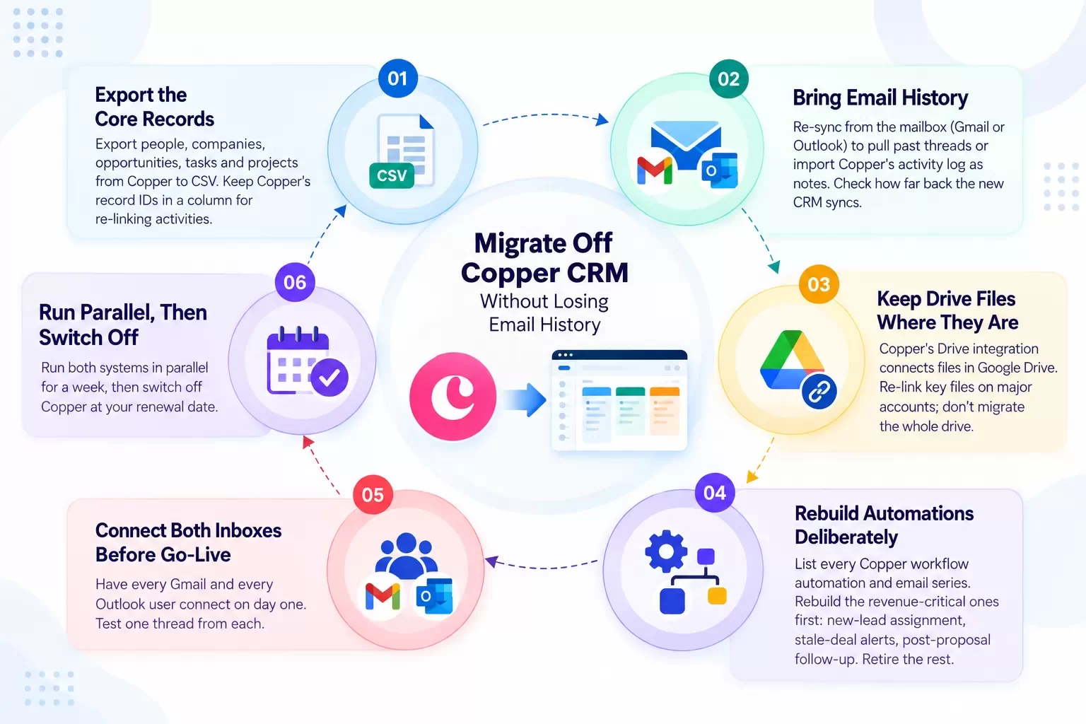 Copper CRM Migration Workflow