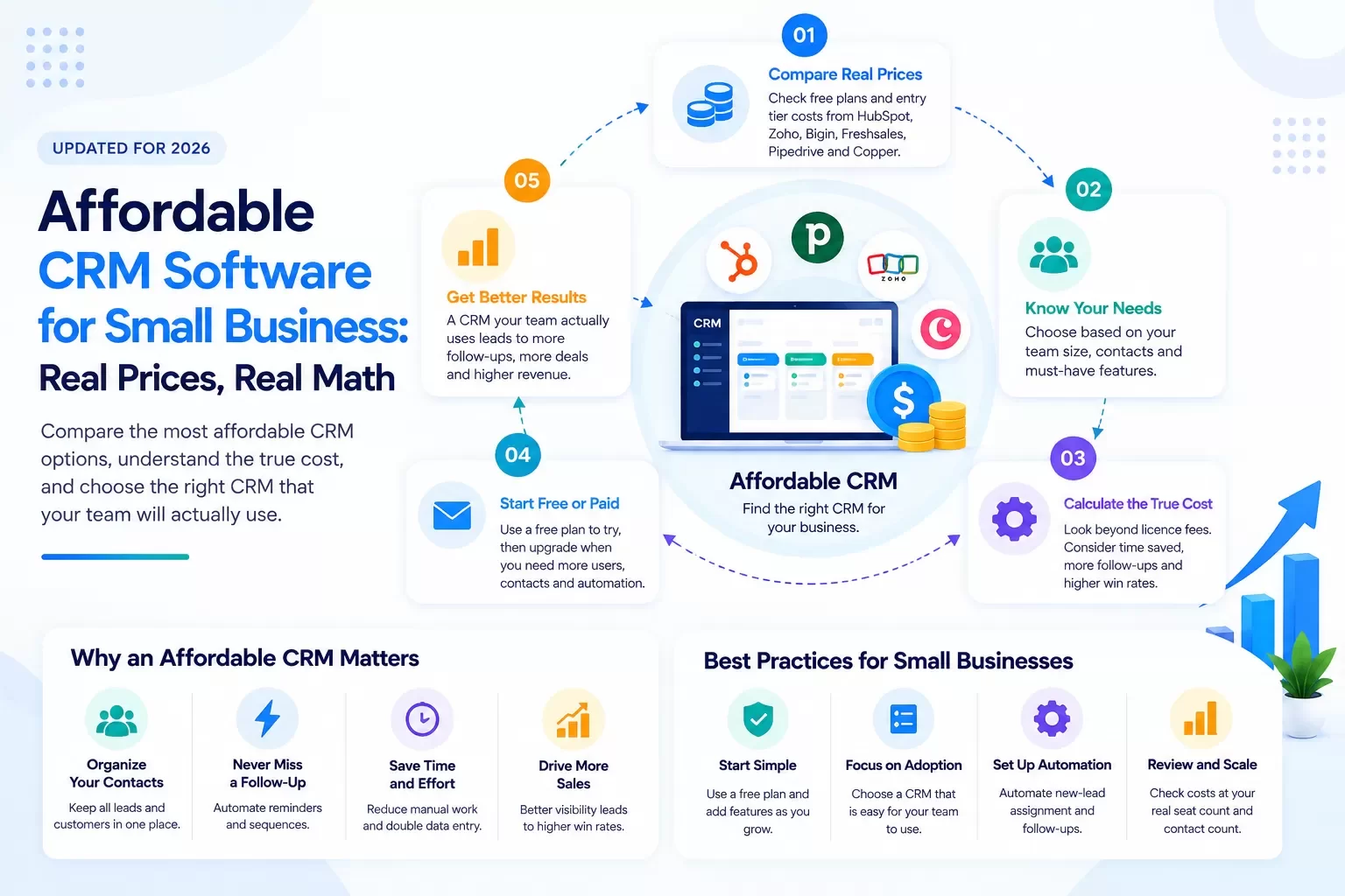 Affordable CRM Software for Small Business: Real Prices, Real Math