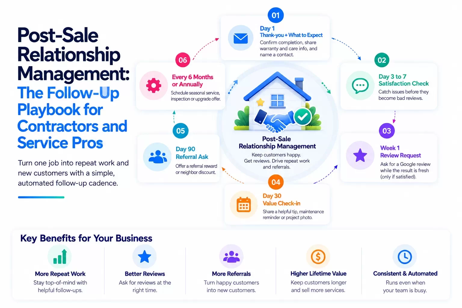 Post-Sale Follow-Up Playbook Infographic
