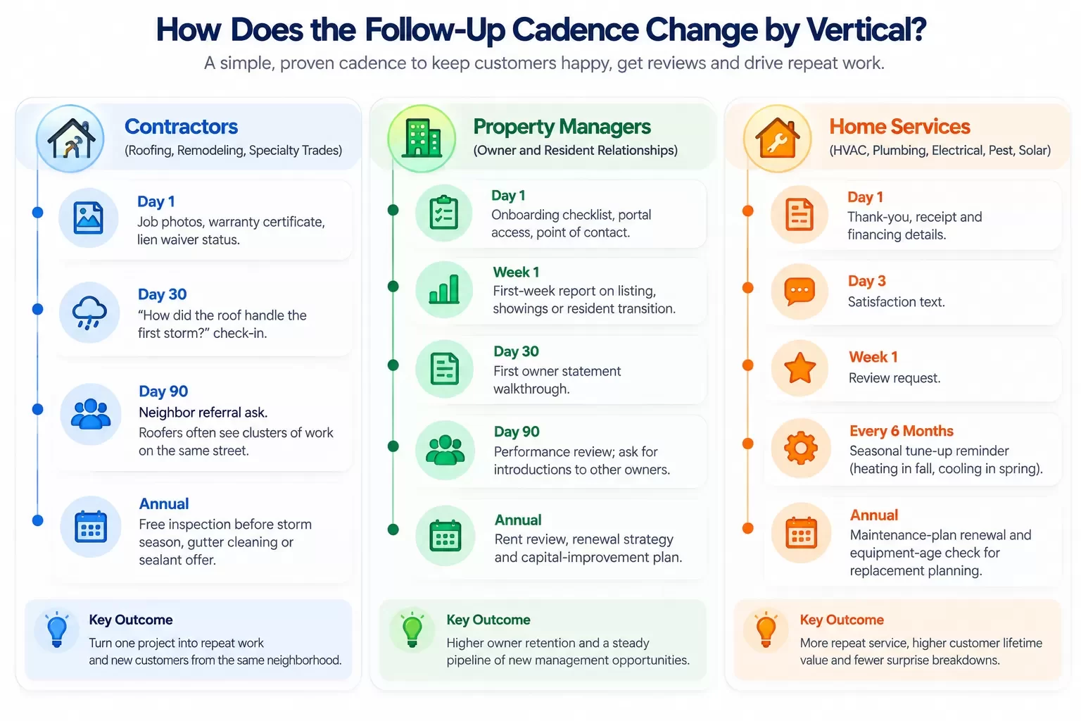 FollowUp Cadence by Industry