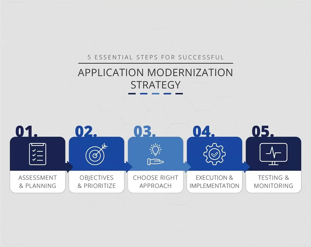 5 Essential Steps for Successful Application Modernization Strategy