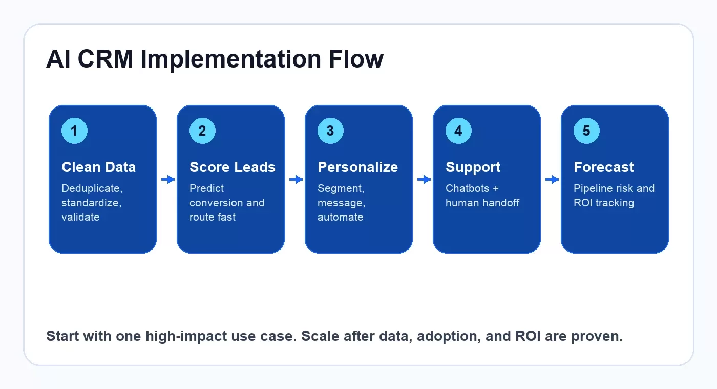 Set Up AI-Powered Lead Scoring and Qualification