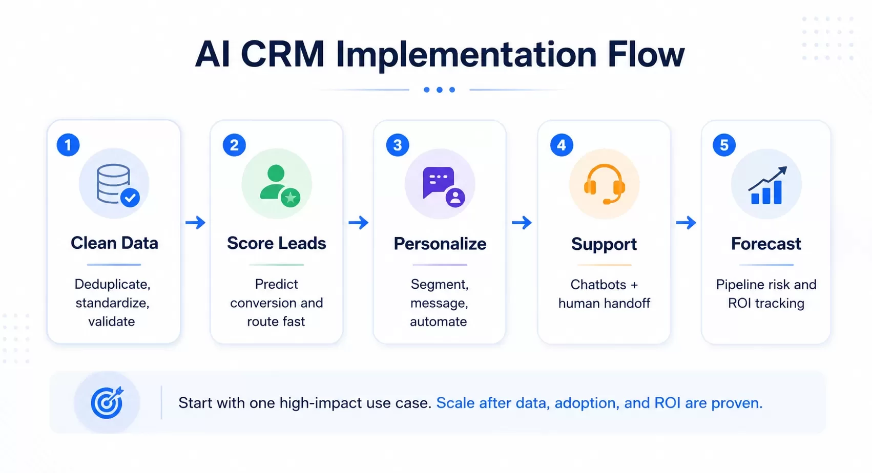 Set Up AI-Powered Lead Scoring and Qualification