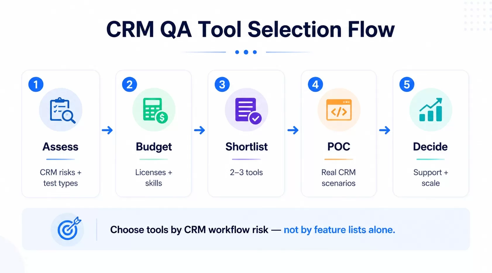 Step-by-Step Process to Choose QA Automation Tools