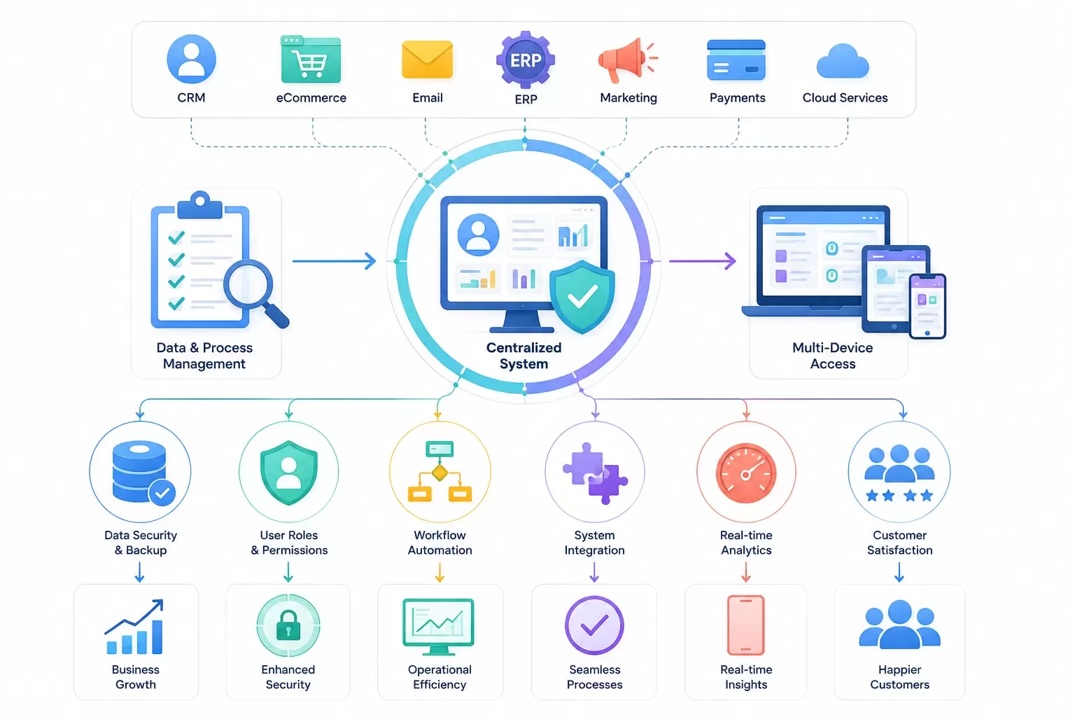 CRM Testing Requirements