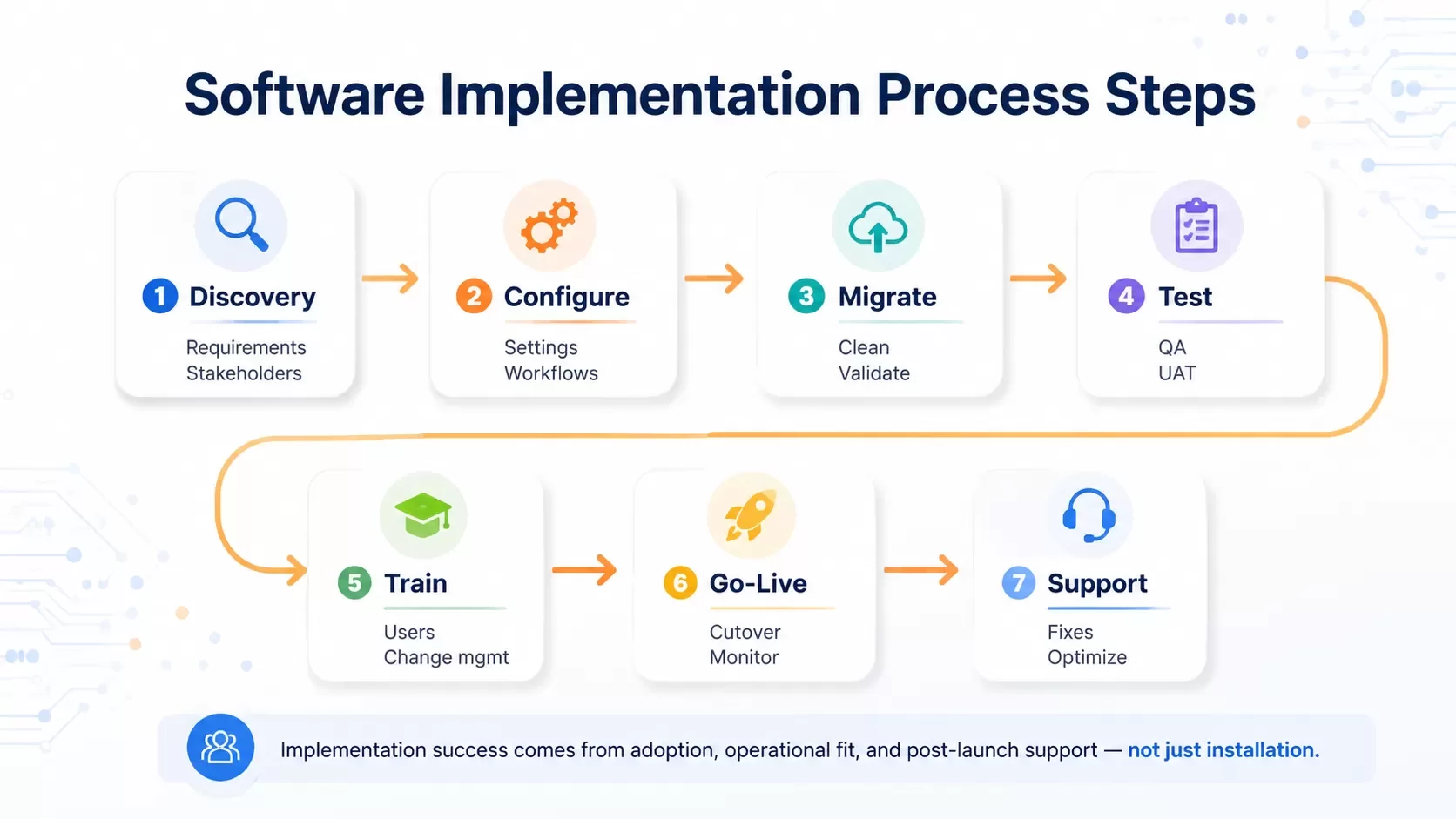 Software Implementation Process Steps: From Planning to Go-Live