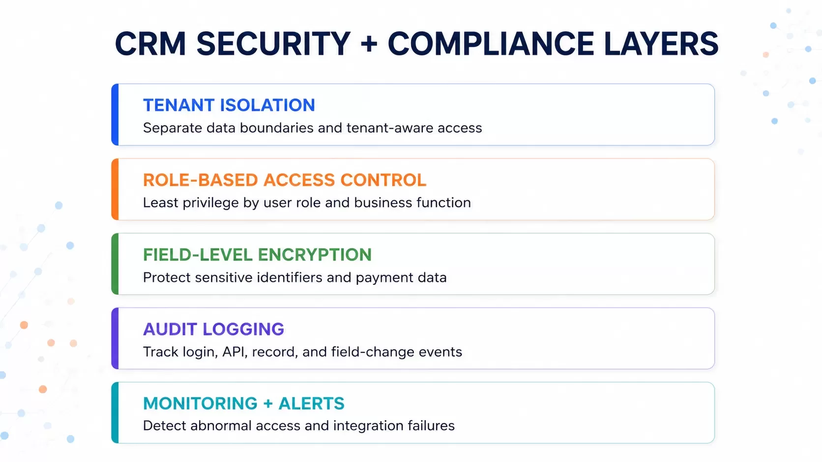 Security Architecture and Compliance