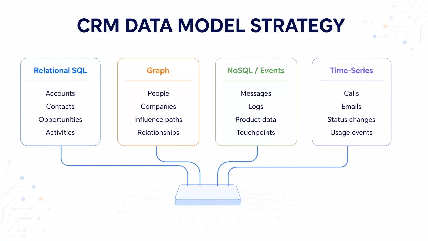 Data Model CRM: Database Design Strategies
