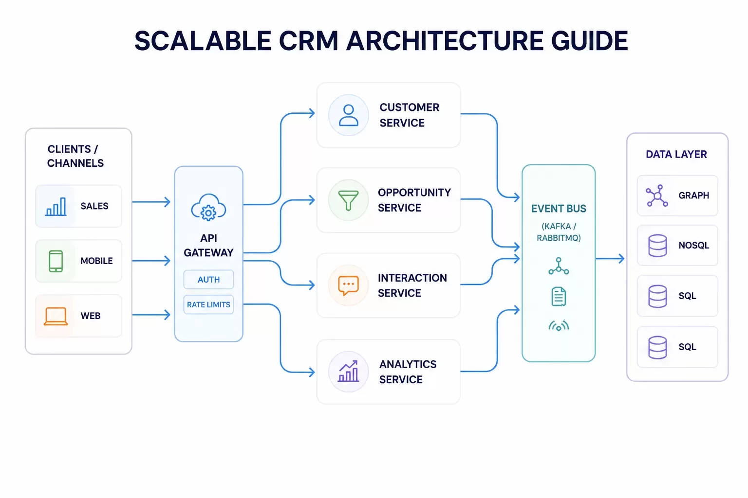 Core CRM System Architecture Patterns