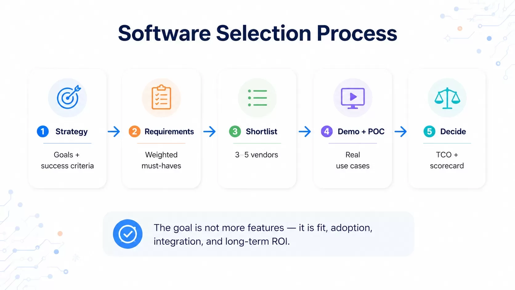 Evaluating Software Options and Making Your Decision