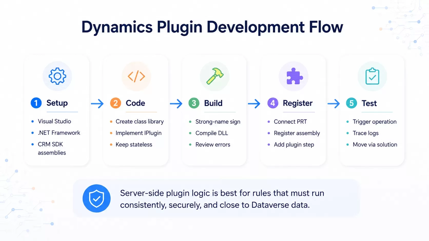 Step-by-Step Dynamics 365 Plugin Development