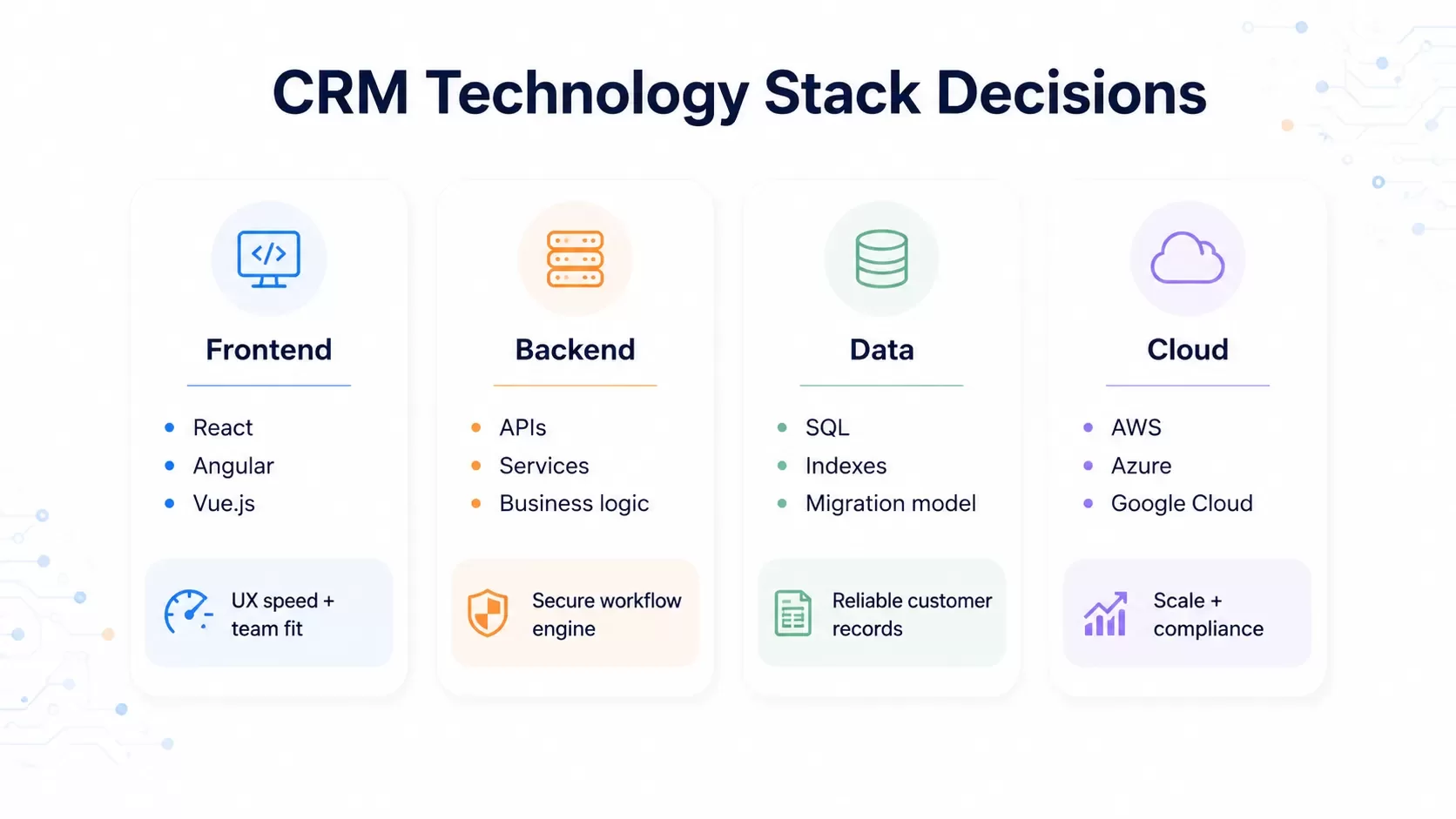 Building CRM System Architecture: Technology Stack Selection