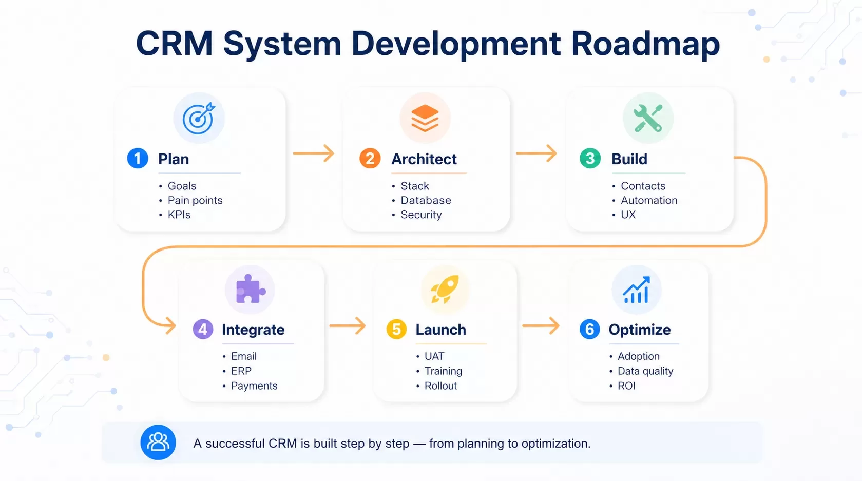 Planning and Strategy of CRM