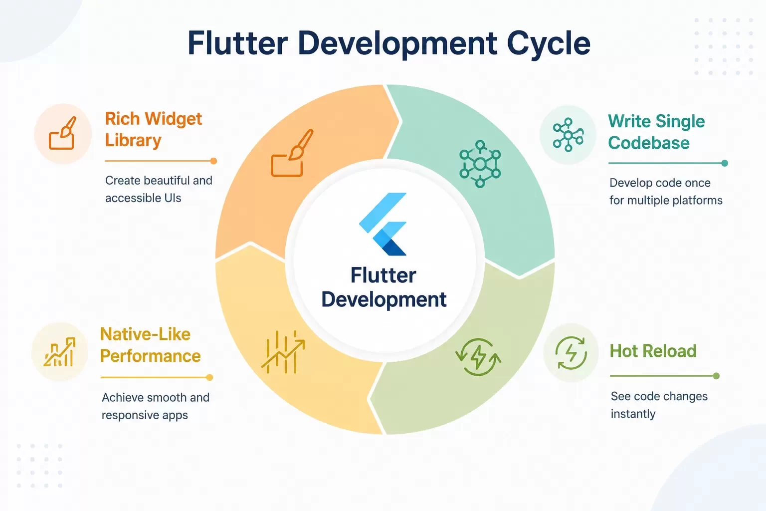 Benefits of Flutter Mobile Development