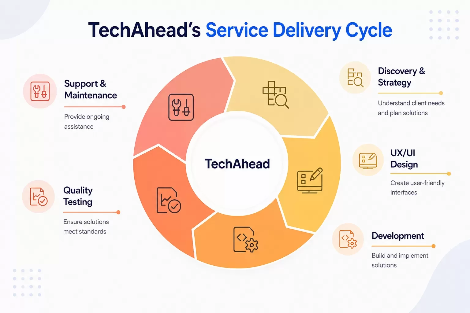 techahead service delivery cycle